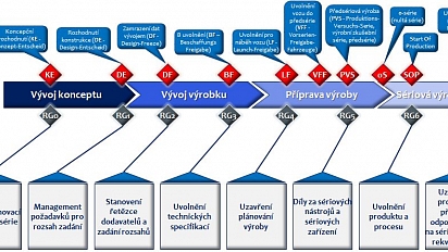 Vývoj konceptu až po sériovou výrobu