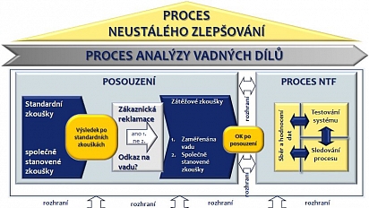Proces řešení problémů