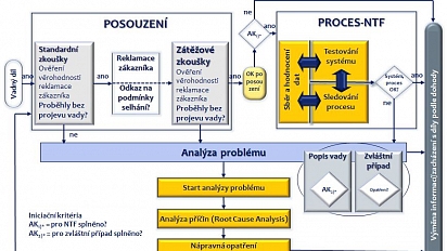 Neustálé zlepšování