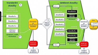 Vadný díl - posouzení