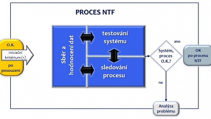 Proces NTF
