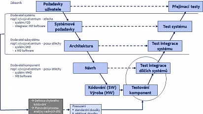 Požadavky uživatele