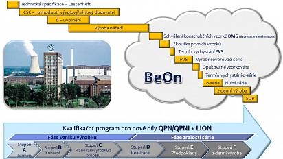 VW B2B Portal - BeON