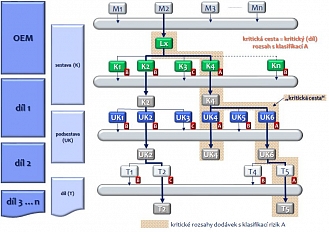 RGA 01 - Znázornění kritické cesty