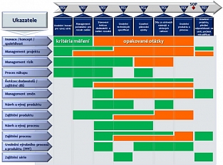 RGA 02 - Obsah zajišťování stupňů zralosti