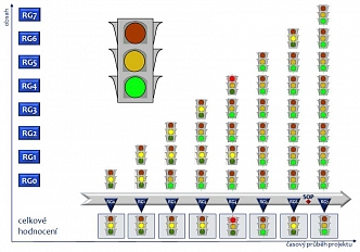 RGA 05 - Příklad kaskády semaforů stupňů zralosti