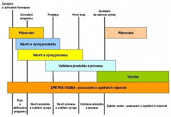 Řízení projektu v automotive